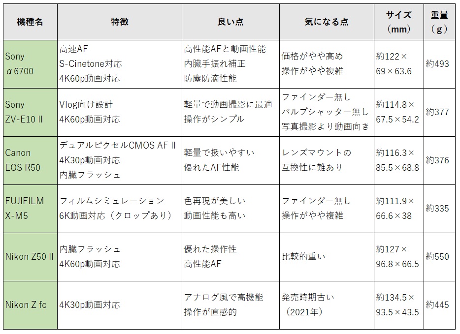 APS-C機の比較